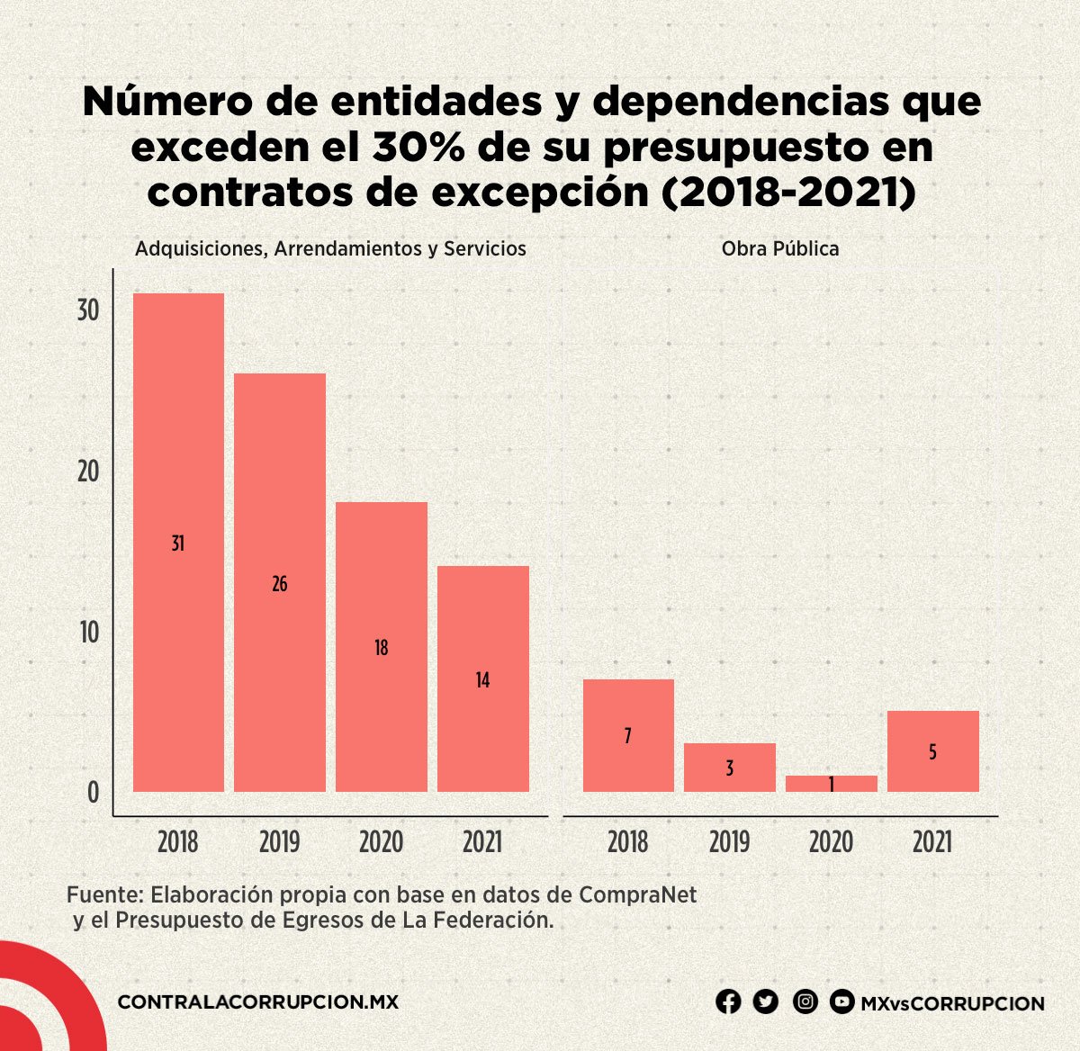Número de entidades y dependencias que exceden el 30% de su presupuesto en contratos de excepción (2018-2022)
