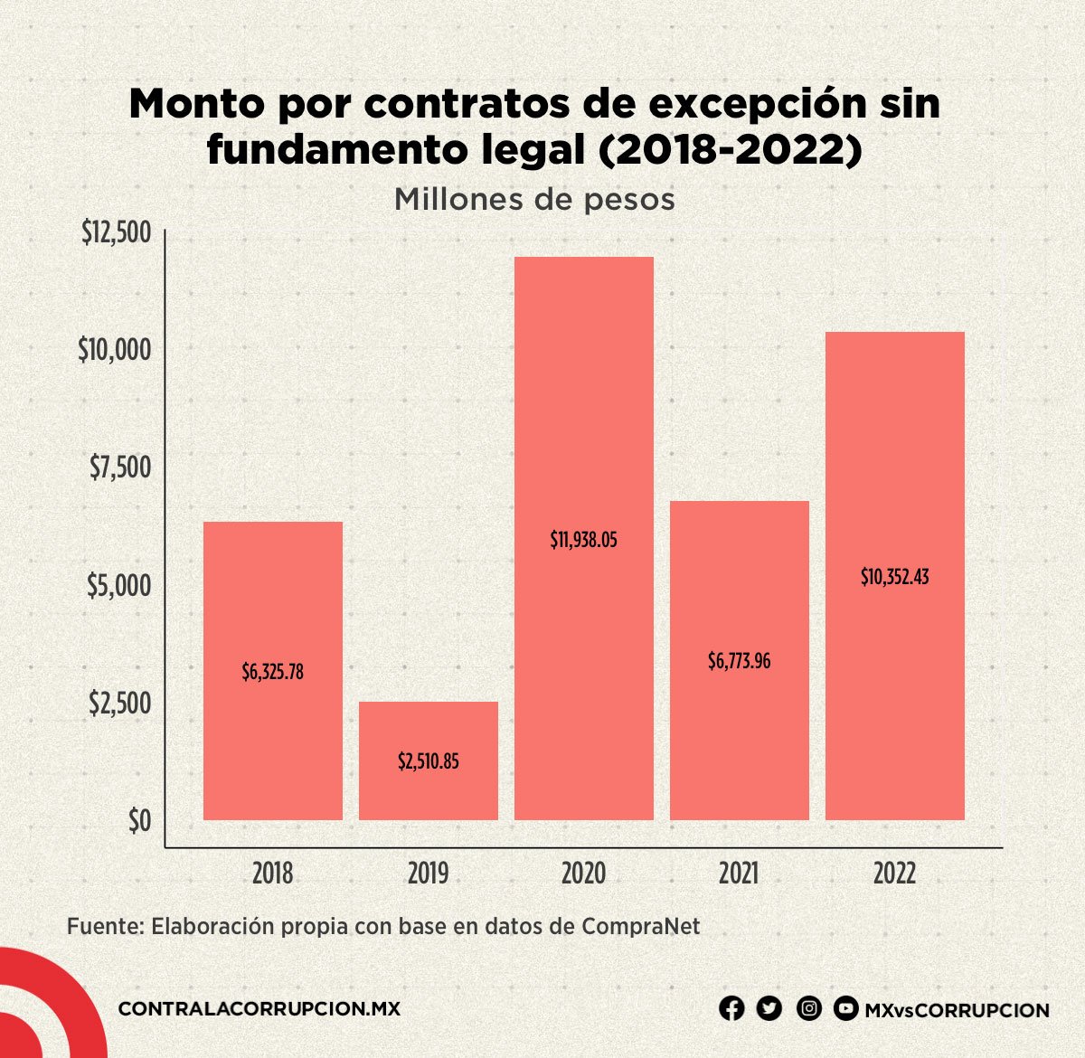 Monto por contratos de excepción sin fundamento legal (2018-2022)