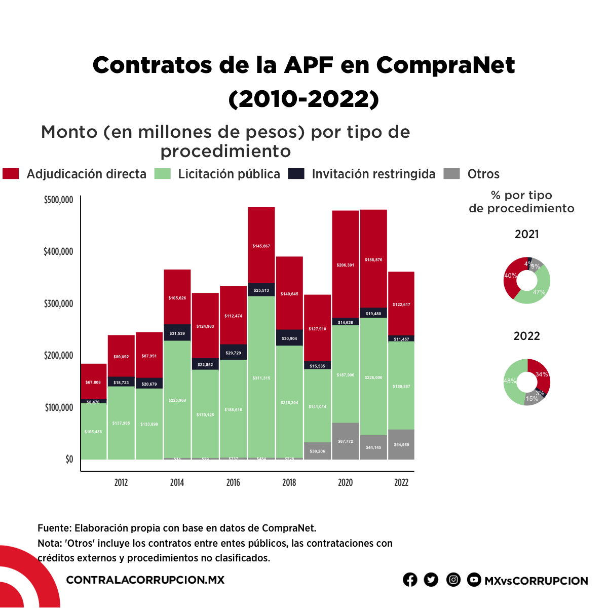 Contratos de la APF en CompraNet (2010-2022)