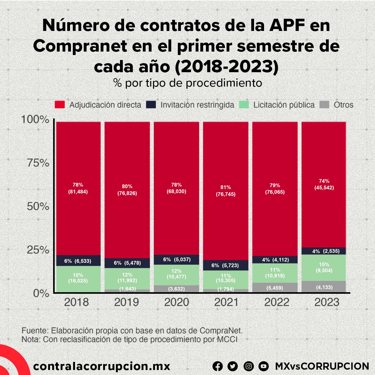 Número de contratos de la APF en CompraNet en el primer semestre de cada año (2018-2023)