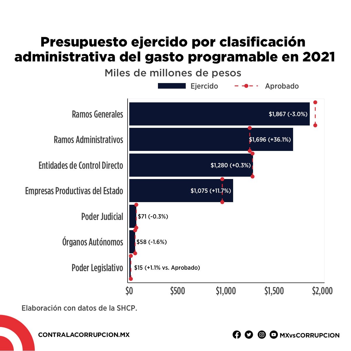 Presupuesto ejercido por clasificación administrativa del gasto programable en 2021