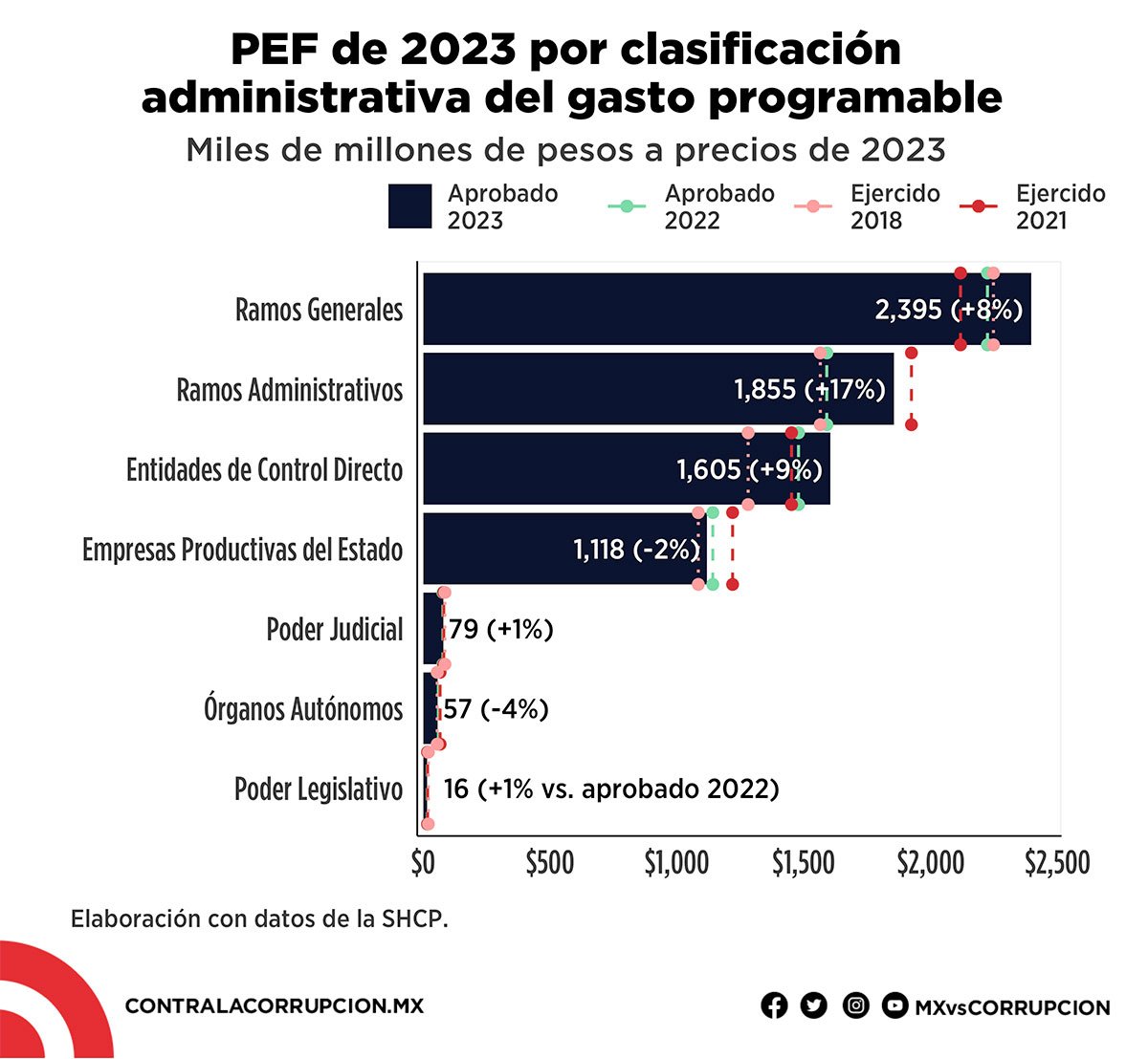 PEF de 2023 por clasificación administrativa del gasto progranmable