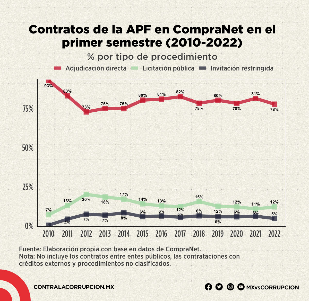 Contratos de la APF en CompraNet en el primer semestre (2010-2022)