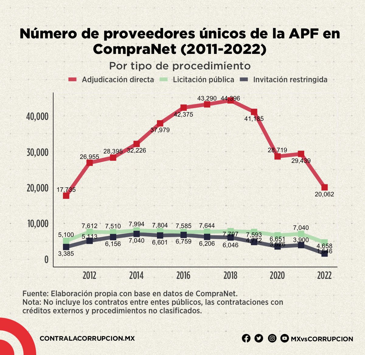 Número de proveedores únicos de la APF en CompraNet (2011-2022) por tipo de procedimiento