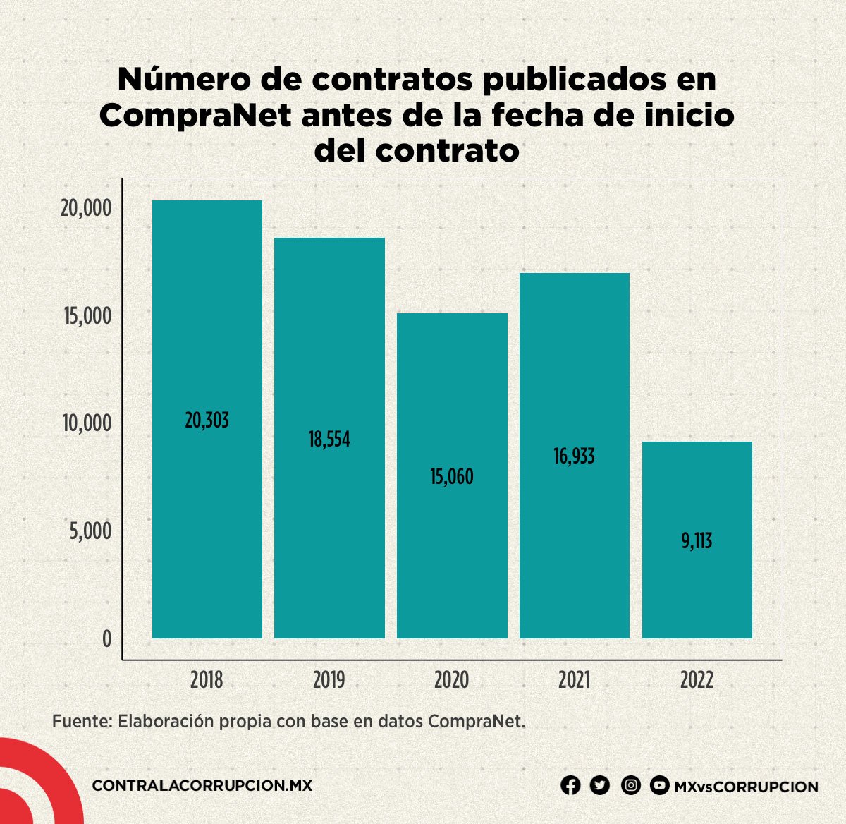 Número de contratos publicados en CompraNet antes de la fecha de inicio del contrato
