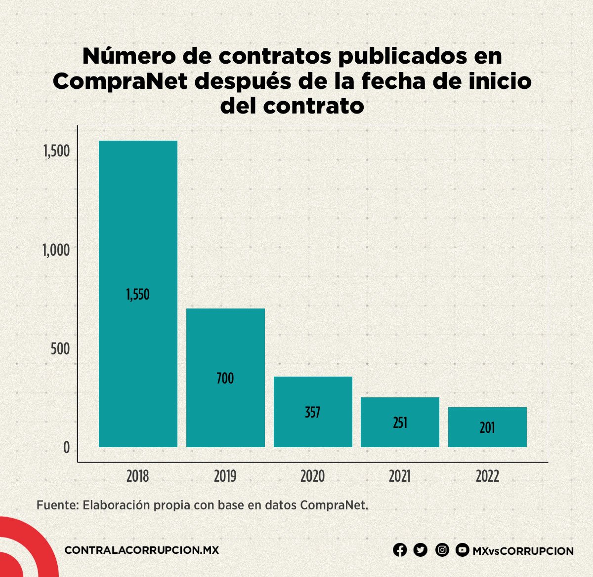 Número de contratos publicados en CompraNet después de la fecha de inicio del contrato