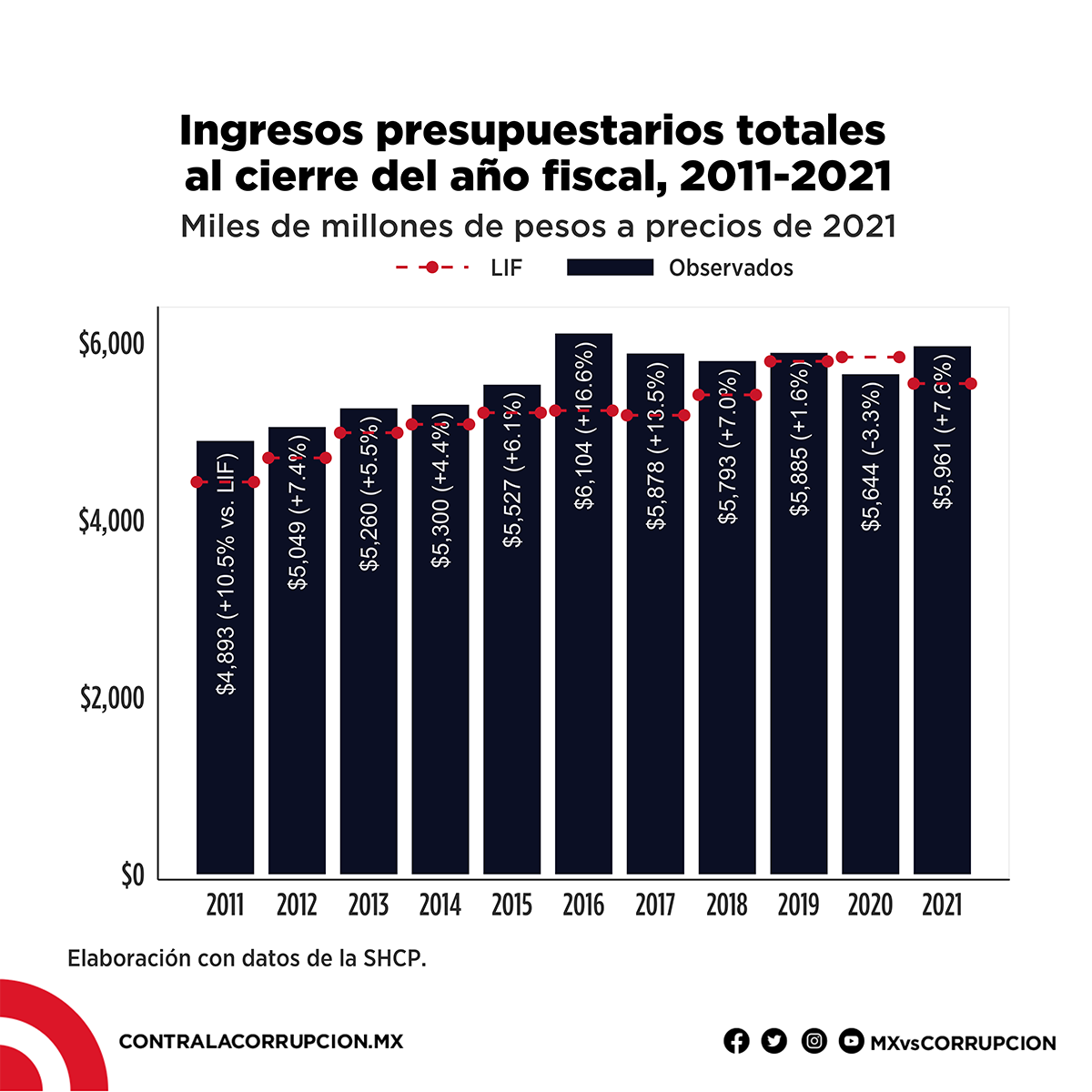 Ingresos presupuestarios totales al cierre del año fiscal, 2011-2021