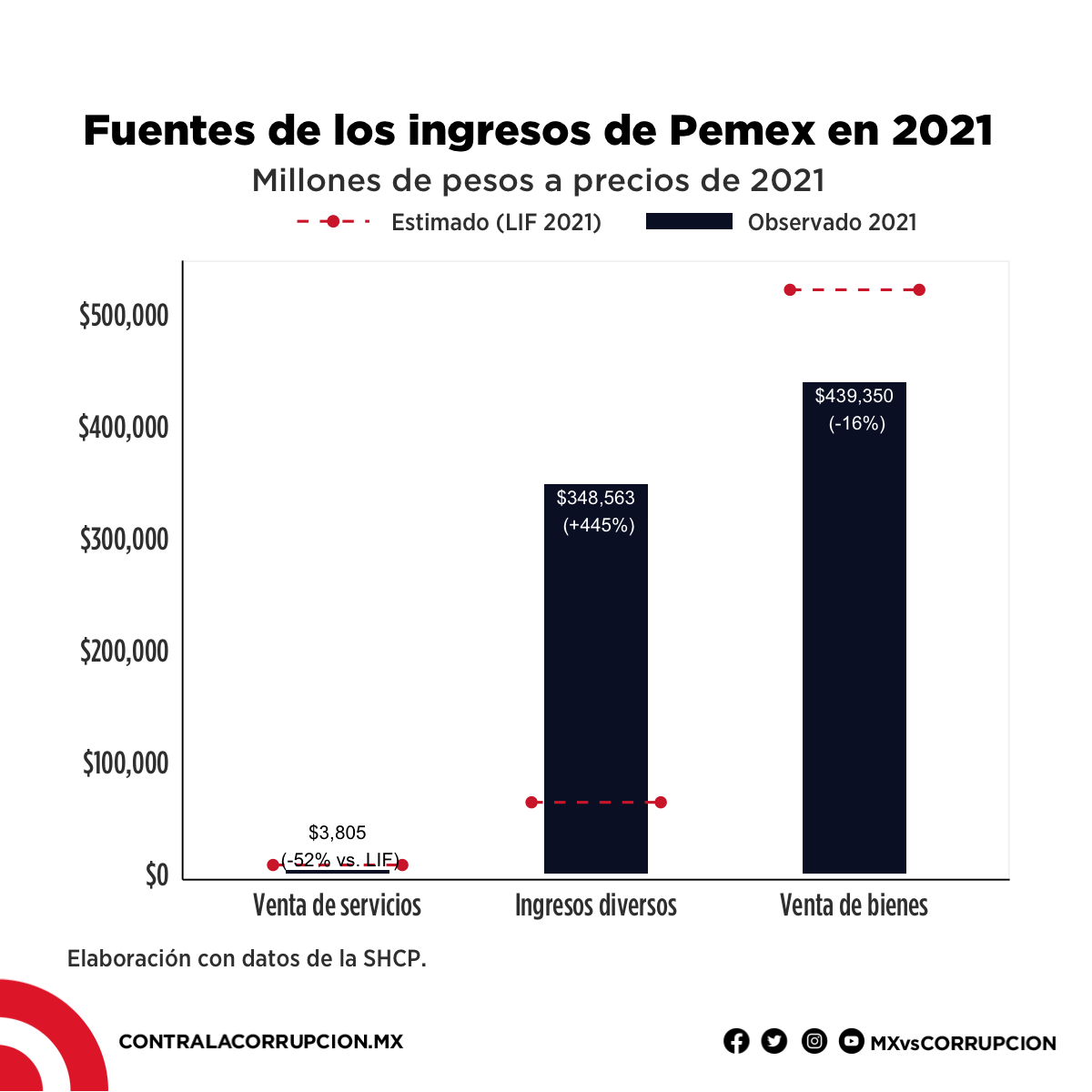 Fuentes de los ingresos de Pemex en 2021