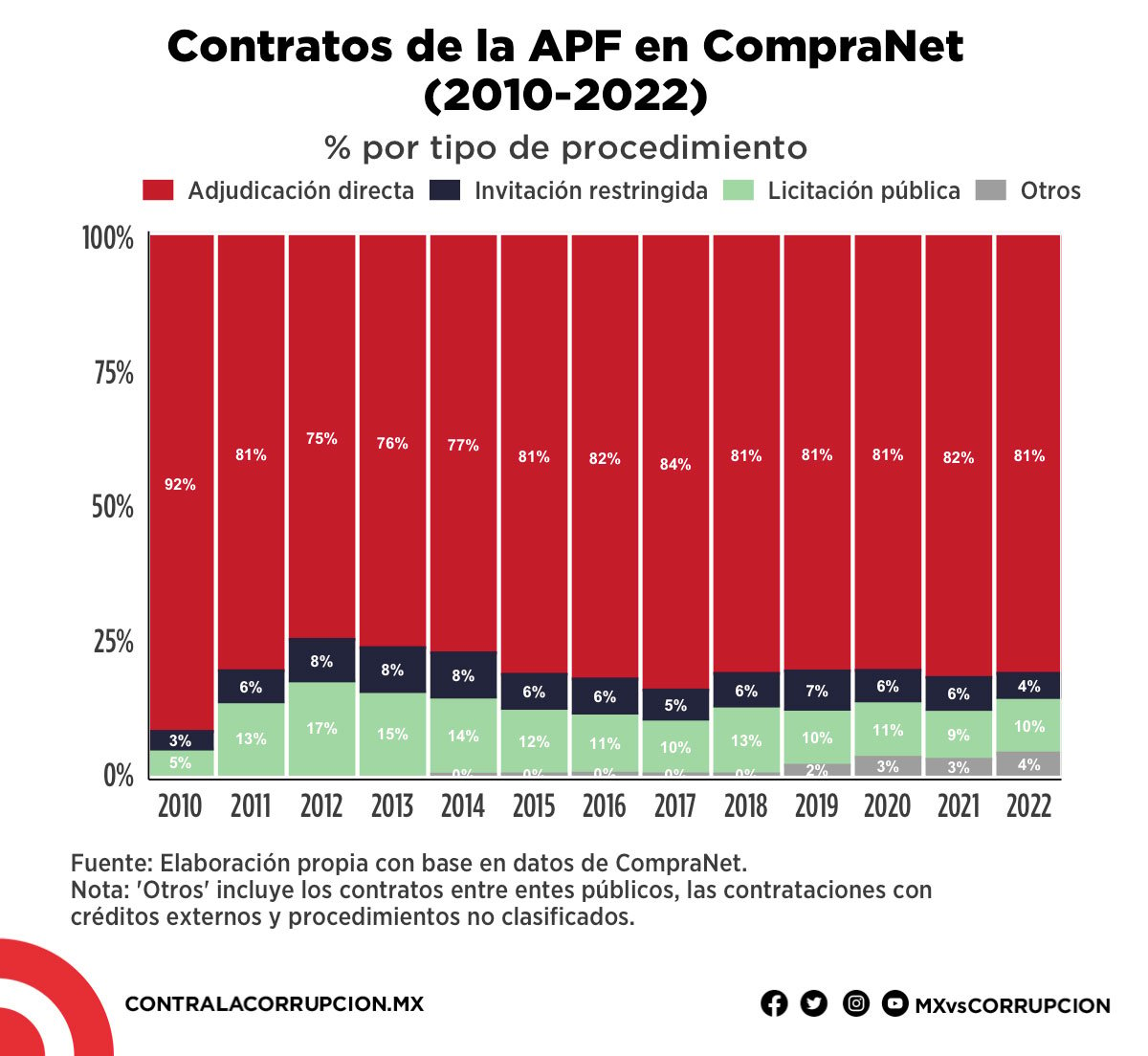 Contratos de la APF en CompraNet (2010-2022)