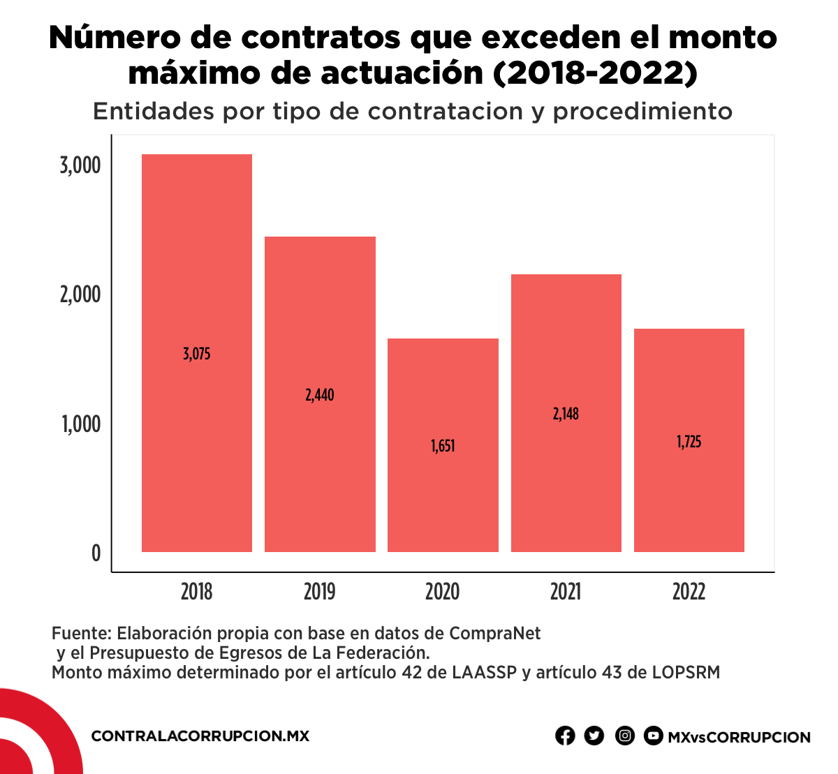 Número de contratos que exceden el monto máximo de actuación (2018-2022)