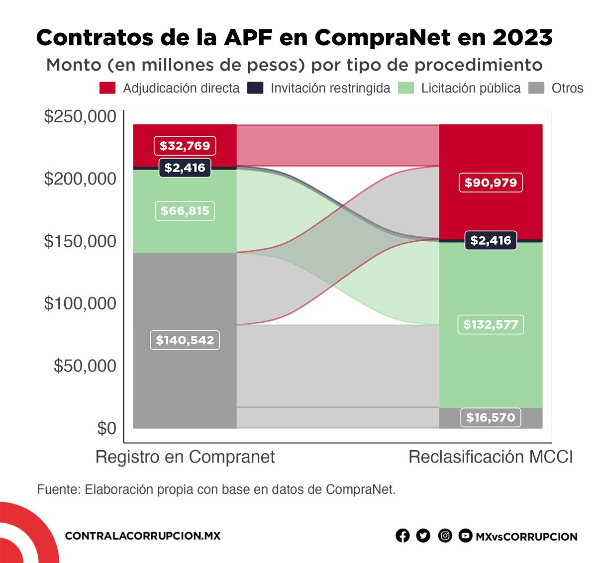 Contratos de la APF en CompraNet en 2023