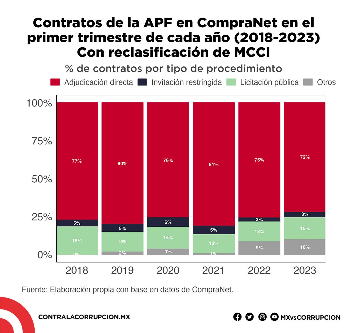Contratos de la APF en CompraNet en el primer trimestre de cada año (2018-2023) con reclasificación de MCCI