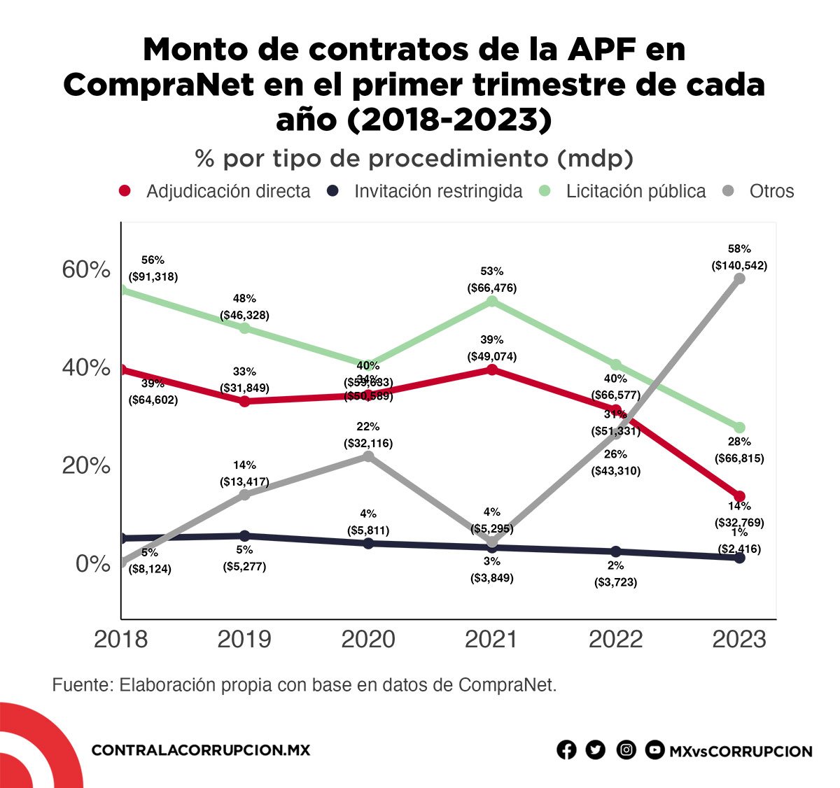 Monto de contratos de la APF en CompraNet en el primer trimestre de cada año (2018-2023)