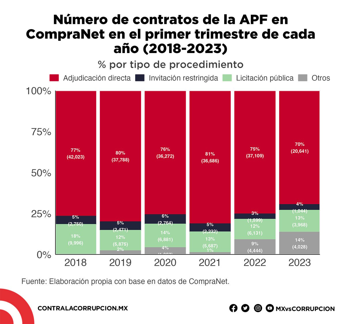Número de contratos de la APF en CompraNet en el primer trimestre de cada año (2018-2023)