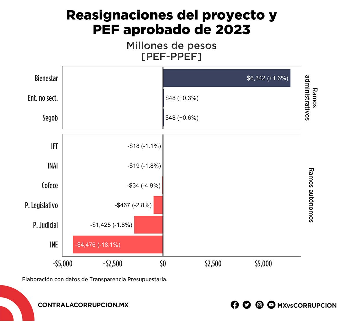 Reasignaciones del proyecto y PEF aprobado de 2023