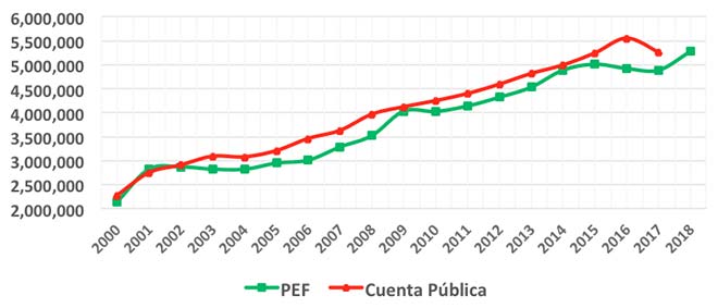 Gráfica: Presupuesto de Egresos de la Federación y Cuenta Pública, 2000-2017 (millones de pesos constantes, base 2017)