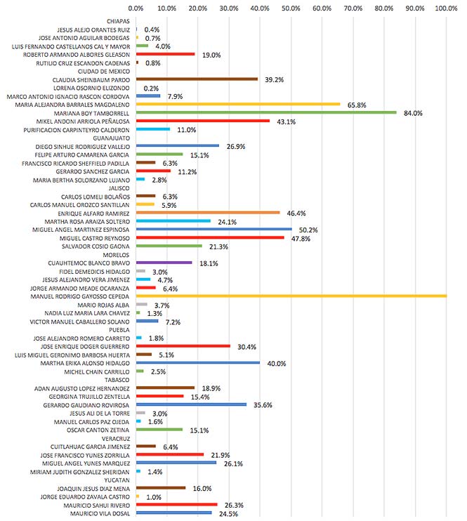 Gráfica 2. Gastos reportados por los candidatos a Gobernador y Jefe de Gobierno como porcentaje de su tope de gastos de campaña.