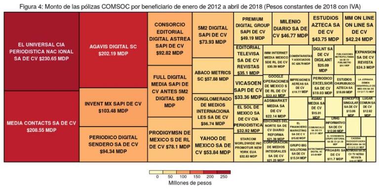 Gráfica: Monto de las pólizas COMSOC por beneficiario de enero de 2012 a abril de 2018