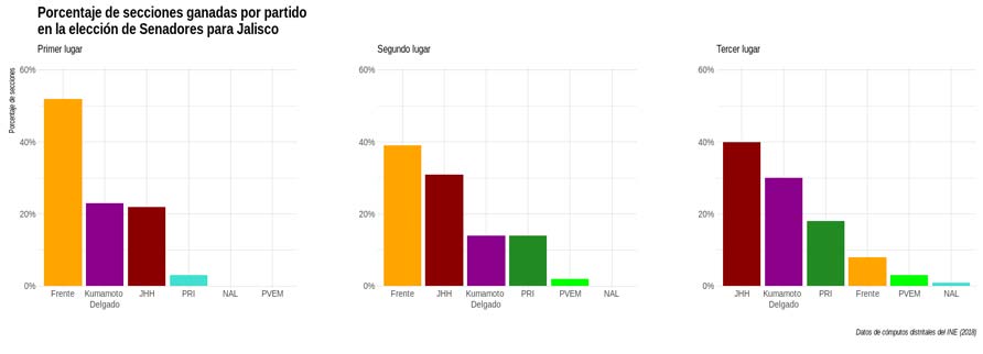 Figura 2: Porcentaje de secciones ganadas por partido en la elección de senadores para Jalisco
