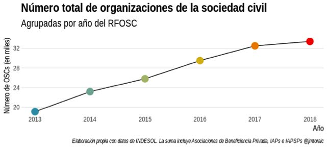 Gráfica: Número total de organizaciones de la sociedad civil