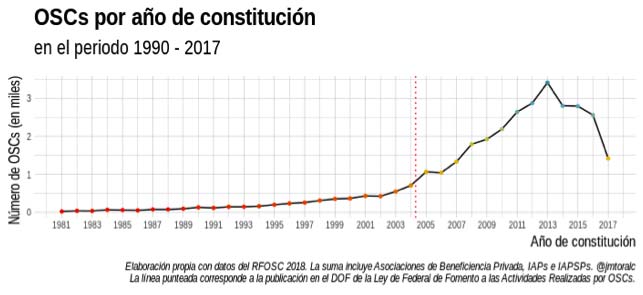 Gráfica: OSCs por año de constitución