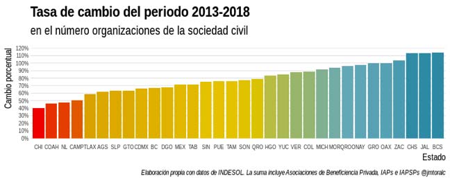 Gráfica: Tasa de cambio del periodo 2013-2018 en el número de OSCs
