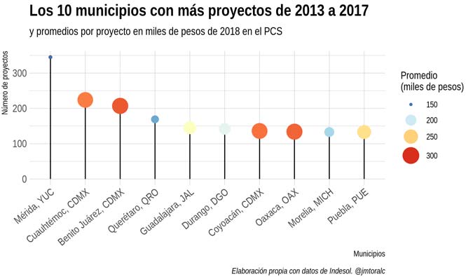 Gráfica: Los 10 municipios con más proyectos de 2013 a 2017 y promedios por proyecto en miles de pesos de 2018 en el PCS