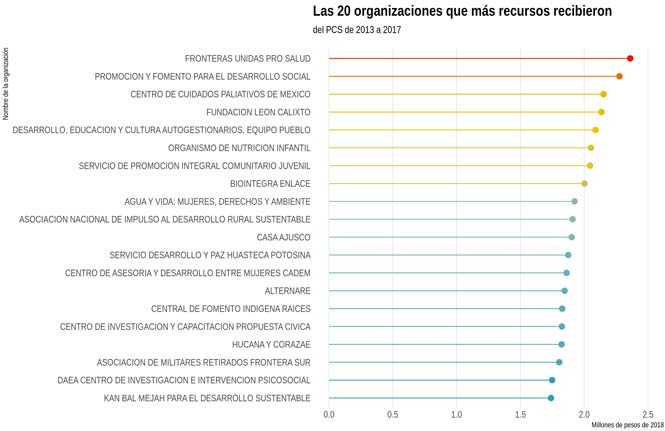 Gráfica: Las 20 organizaciones que más recursos recibieron del Programa de Coinversión Social de 2013 a 2017