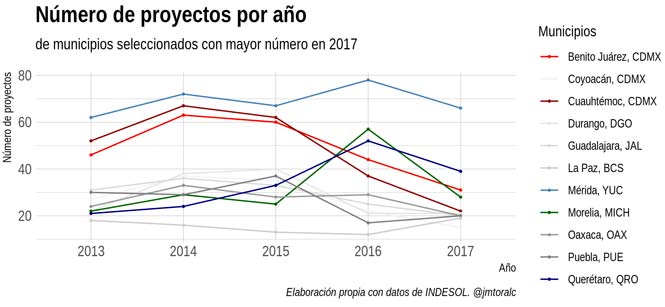 Gráfica: Número de proyectos por año de municipios seleccionados con mayor número en 2017