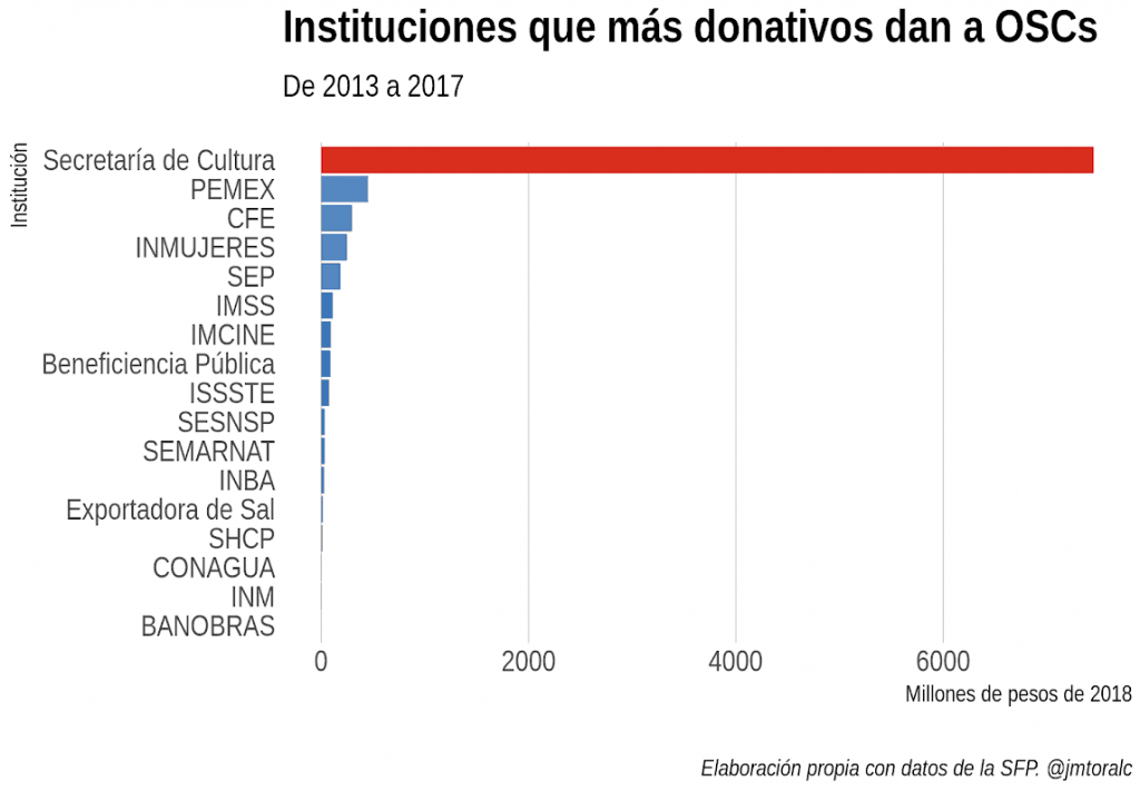 Gráfica: Instituciones que más donativos dan a OSCs