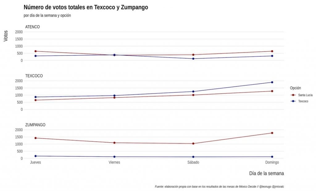 Gráfica: Número de votos totales en Texcoco y Zumpango por día de la semana y opción