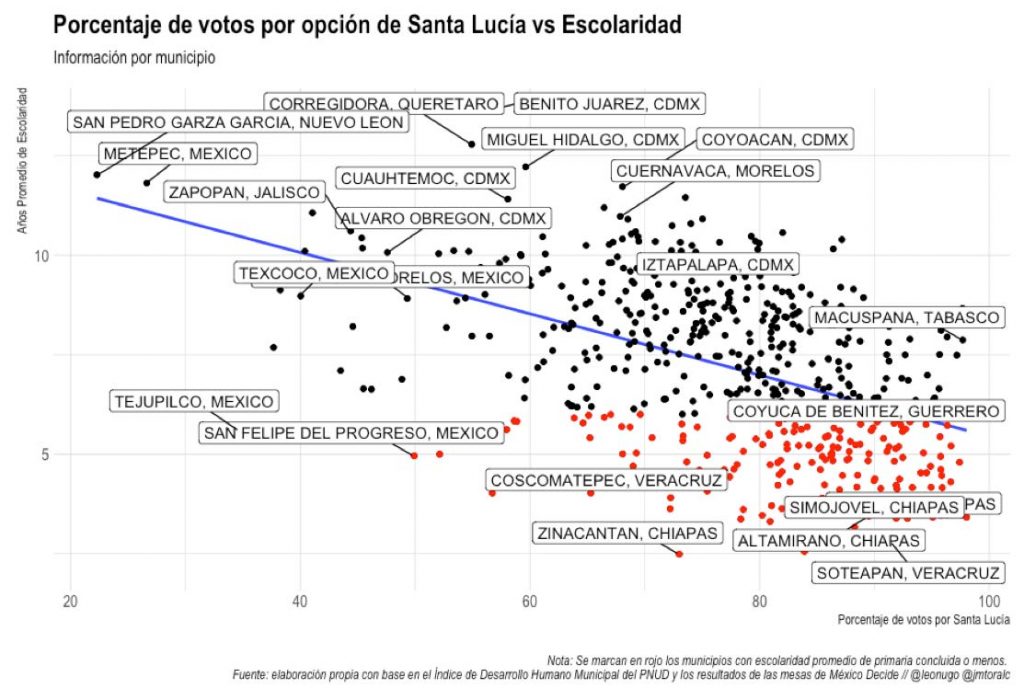 Gráfica: Porcentaje de votos por opción de Santa Lucía vs Escolaridad por municipio