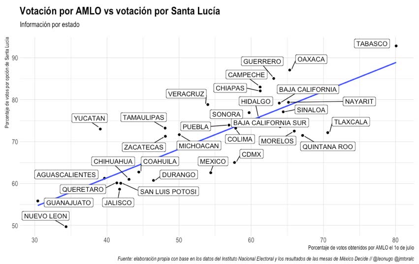 Gráfica: Votación por AMLO vs votación por Santa Lucía