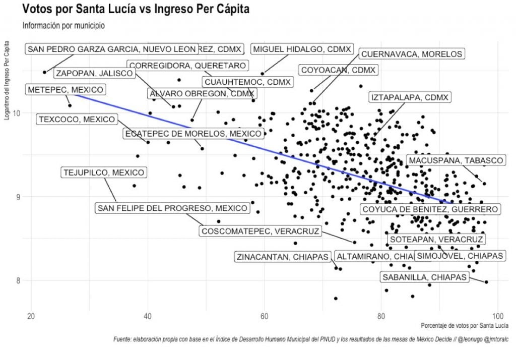 Gráfica: Votos por Santa Lucía vs Ingreso Per Cápita por municipio