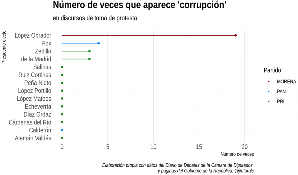 Gráfica: Número de veces que aparece 'corrupción' en discursos de toma de protesta