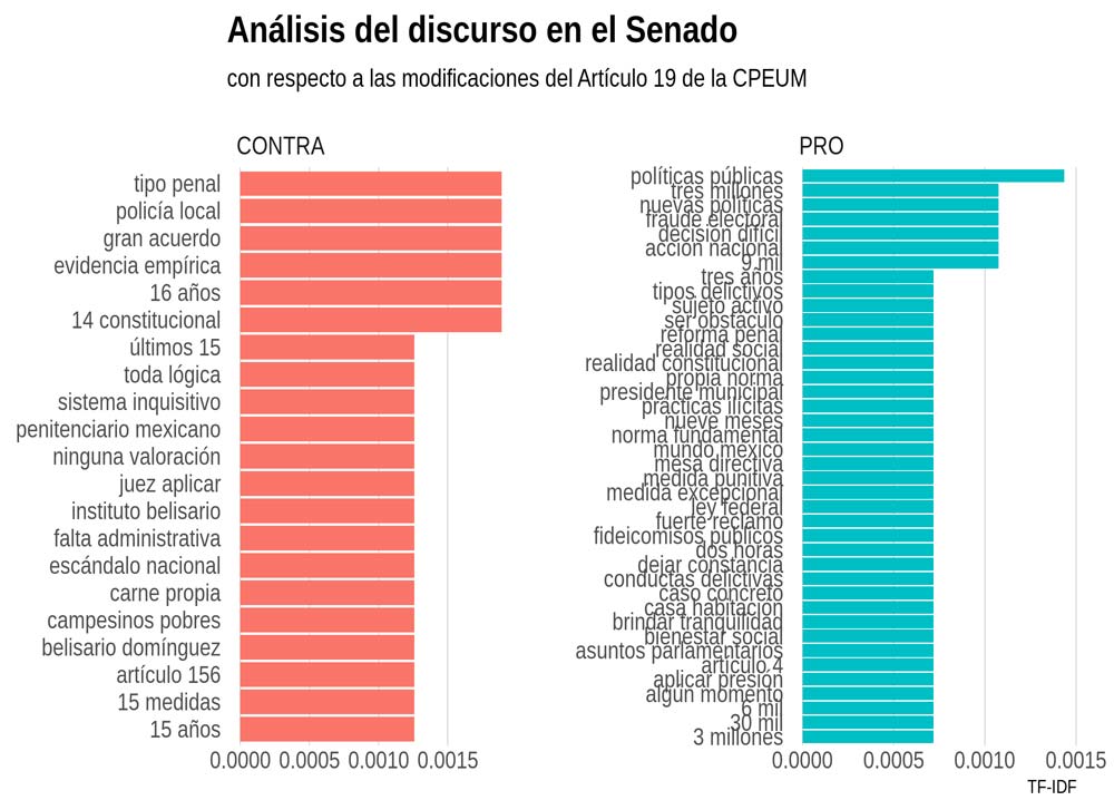 Gráfica: Análisis del discurso en el Senado con respecto a las modificaciones del Artículo 19 de la CPEUM