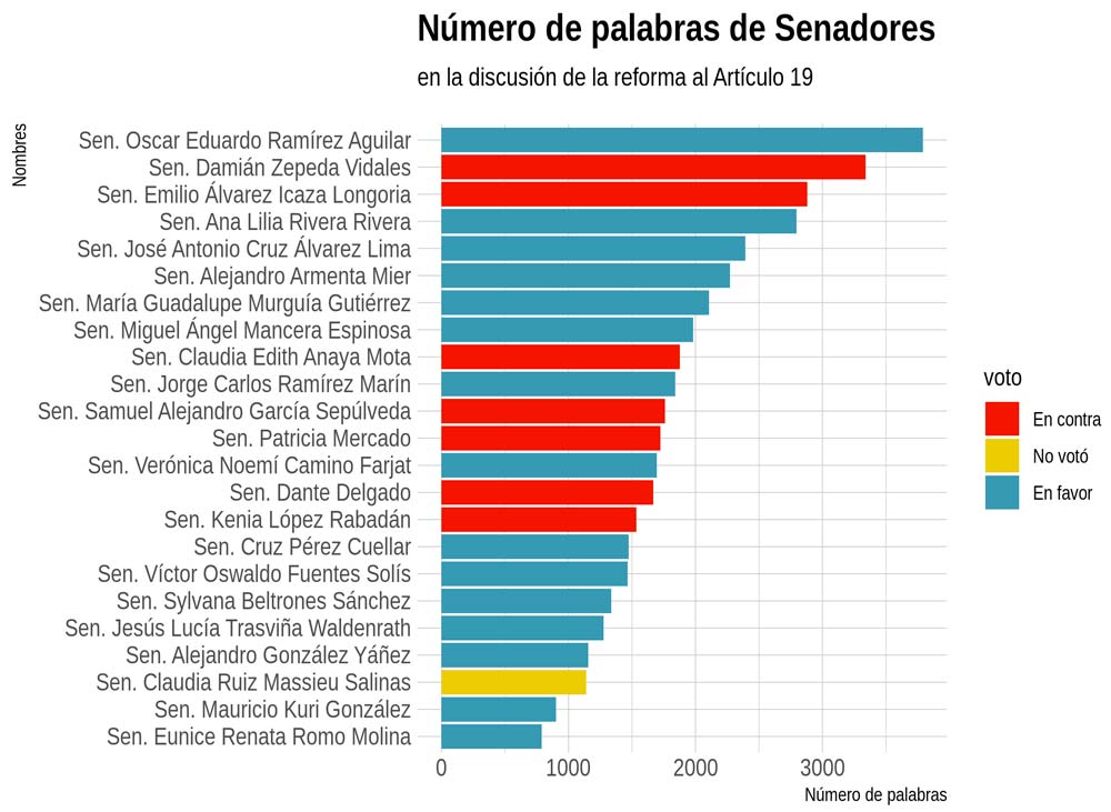 Gráfica: Número de palabras de Senadores en la discusión de la reforma al Artículo 19