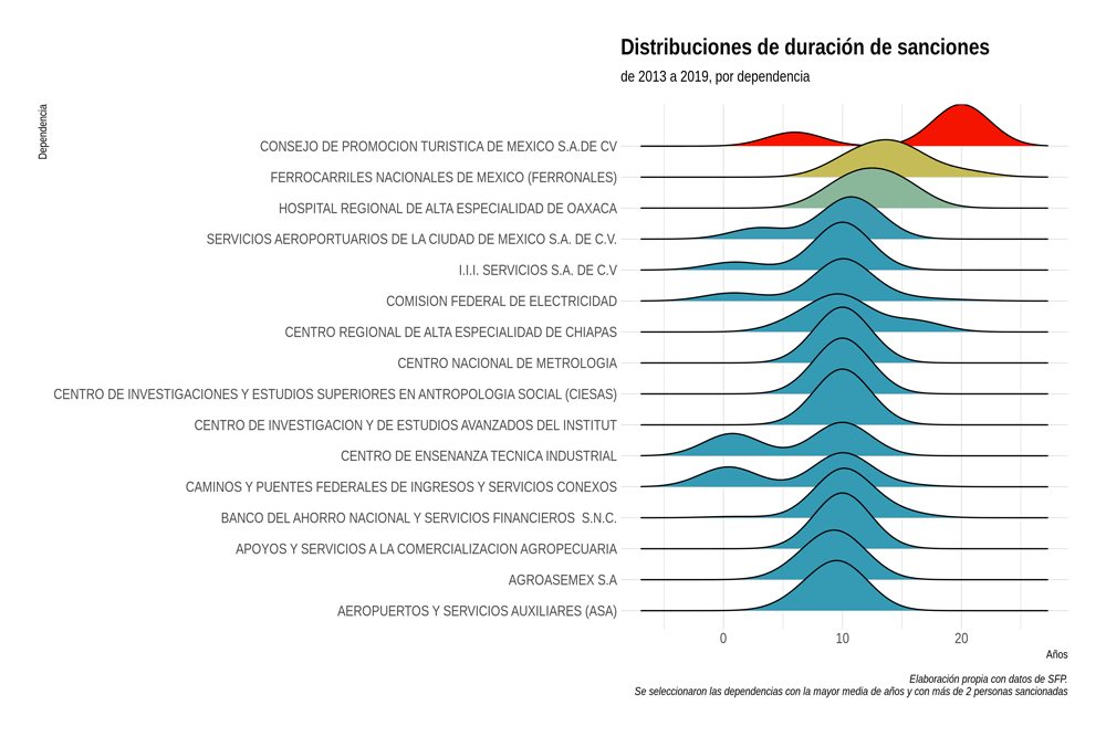 Gráfica: Distribuciones de duración de sanciones de 2013 a 2019, por dependencia