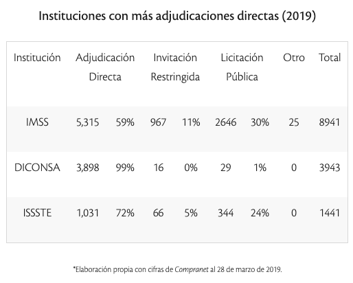 Instituciones con más adjudicaciones directas (2019)