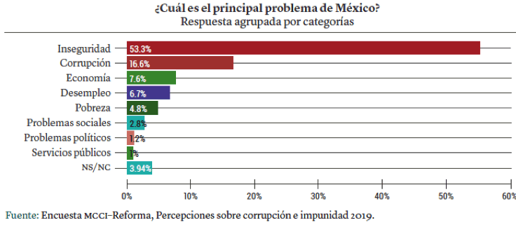 Gráfica: ¿Cuál es el principal problema de México?