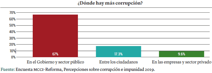 Gráfica: ¿Dónde hay más corrupción?