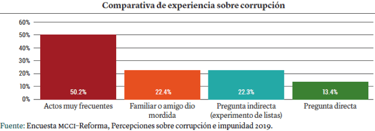 Gráfica: Comparativa de experiencia sobre corrupción