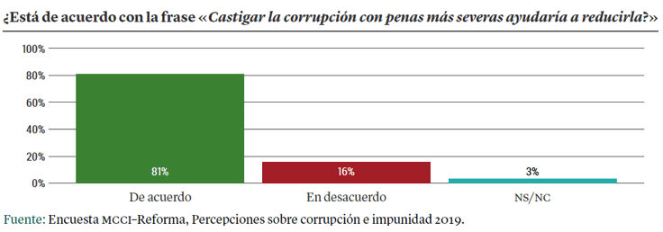 Gráfica: ¿Estás de acuerdo con la frase «Castigar la corrupción con penas más severas ayudaría a reducirla»?