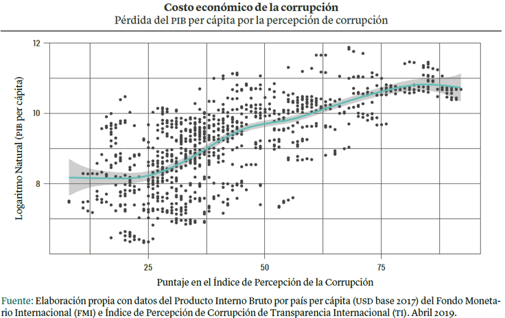 Gráfica: Costo económico de la corrupción