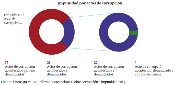 Gráfica: Impunidad por actos de corrupción