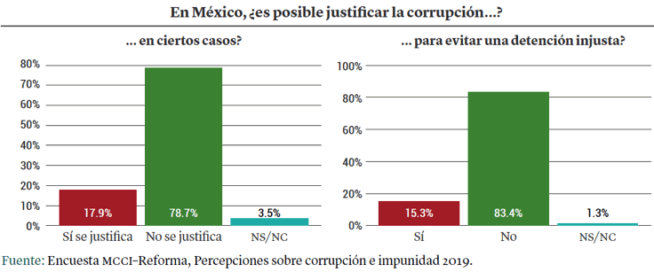 Gráfica: En México, ¿es posible justificar la corrupción?