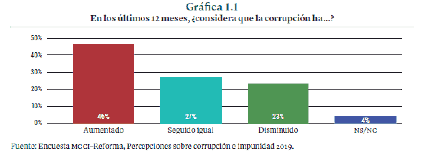 Gráfica: En los últimos 12 meses, ¿considera que la corrupción ha aumentado?