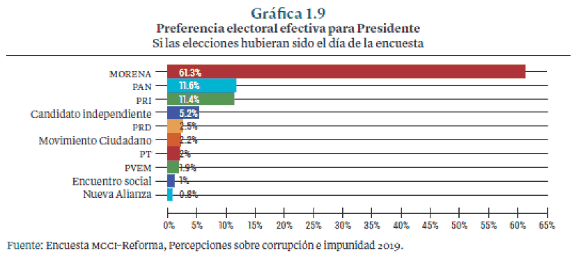 Gráfica: Preferencia electoral efectiva para Presidente