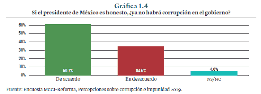 Gráfica: Si el presidente de mexico es honesto, ¿ya no habrá corrupción en el gobierno?