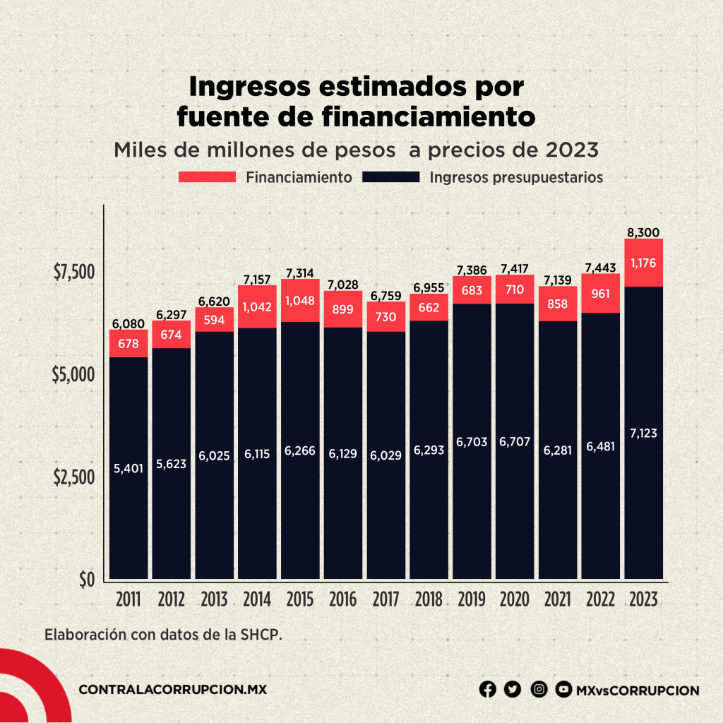 ingresos-financiamiento-2021-mcci